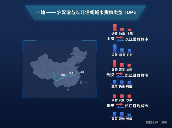 满帮大数据看长江经济带：货运量占全国53%