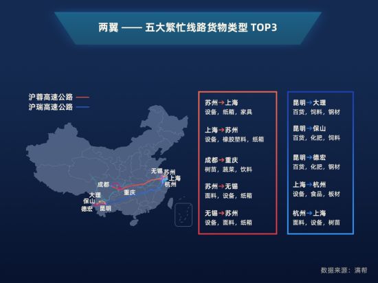 满帮大数据看长江经济带：货运量占全国53%