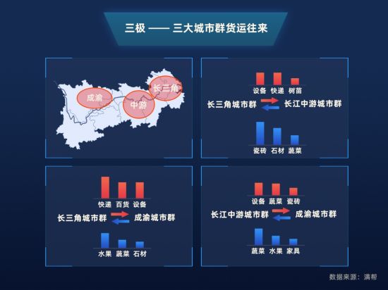 满帮大数据看长江经济带：货运量占全国53%