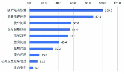 网友两会关注Top10：期待经济恢复收获更多幸福