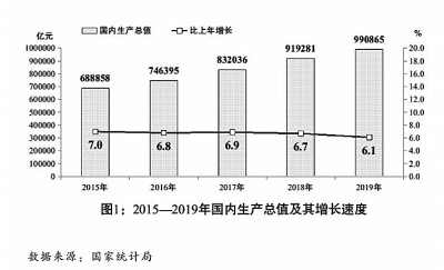 关于2019年国民经济和社会发展计划执行情况与2020年国民经济和社会发展计划草案的报告