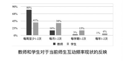高校师生，和谐关系收获更高质量教育