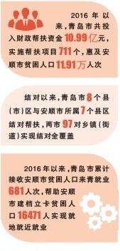 聚焦民生善作为 做强产业增动力——山东青岛帮扶贵州安顺深挖穷根、勇闯富路