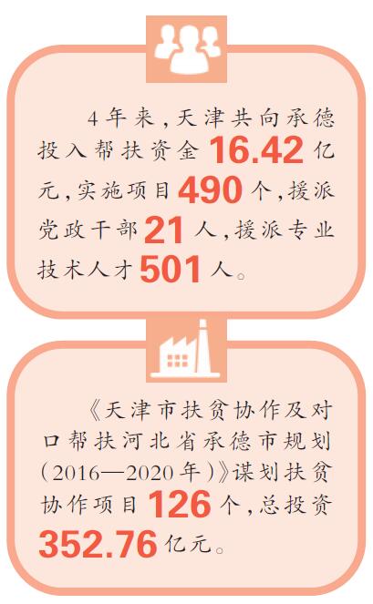 补产业短板 育职教优势——天津帮扶河北承德走稳定脱贫之路