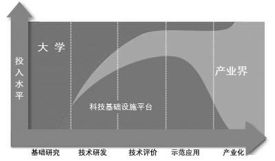 新形势下一流学科如何建——学科建设与产业创新良性互动