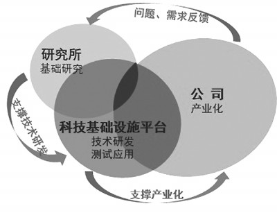 新形势下一流学科如何建——学科建设与产业创新良性互动