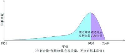 从碳达峰到碳中和，准确理解双碳目标的深刻影响和内涵