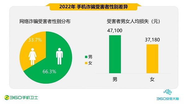 2022中国手机安全状况报告显示：虚假兼职成主要诈骗形式