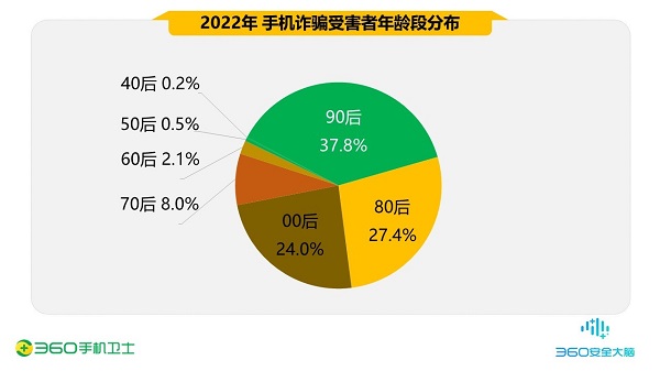 2022中国手机安全状况报告显示：虚假兼职成主要诈骗形式