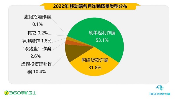 2022中国手机安全状况报告显示：虚假兼职成主要诈骗形式