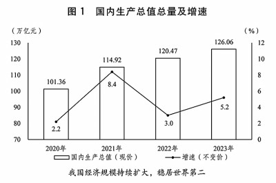 关于2023年国民经济和社会发展计划执行情况与2024年国民经济和社会发展计划草案的报告