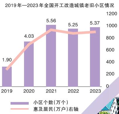 城市更新，让生活更美好