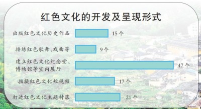 繁荣乡村文化 激活振兴动能——乡村文化资源开发调查与思考