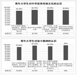 调研显示 青年大学生在推进中国式现代化中 信仰坚定 自信自强 挺膺担当