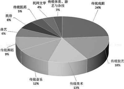 “数说”国家级非物质文化遗产代表性传承人