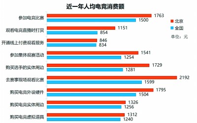电竞赛事,在北京亦庄这样火起来 电竞赛事,在北京亦庄这样火起来