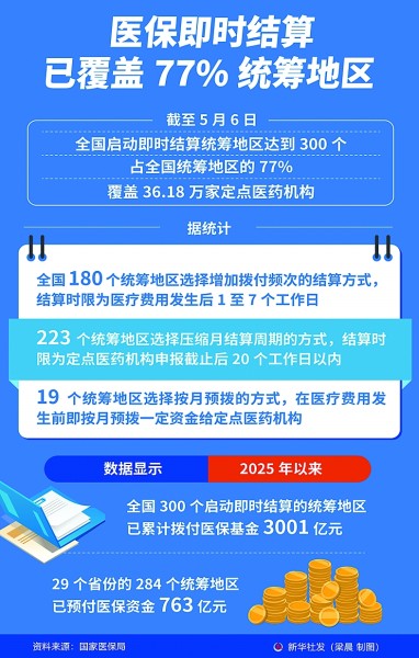 医保即时结算已覆盖77%统筹地区