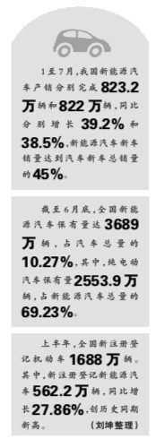 产销两旺，新能源汽车一路向“新”