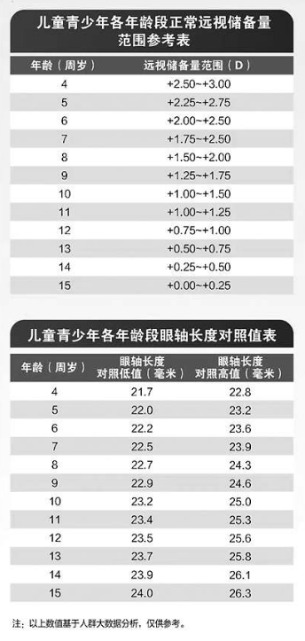 保护“远视储备” 降低近视风险 保护“远视储备” 降低近视风险