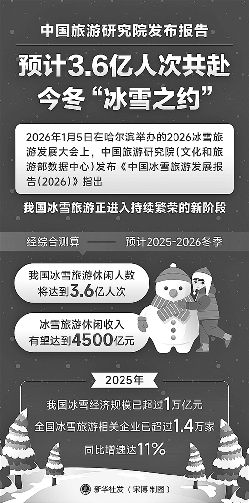 中国旅游研究院发布报告 预计3.6亿人次共赴今冬“冰雪之约”