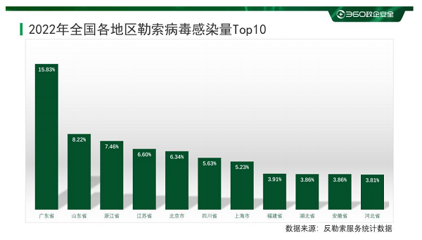 一文告诉你，谁更容易受到勒索软件攻击