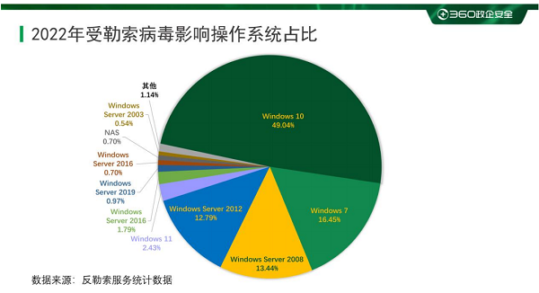 一文告诉你，谁更容易受到勒索软件攻击