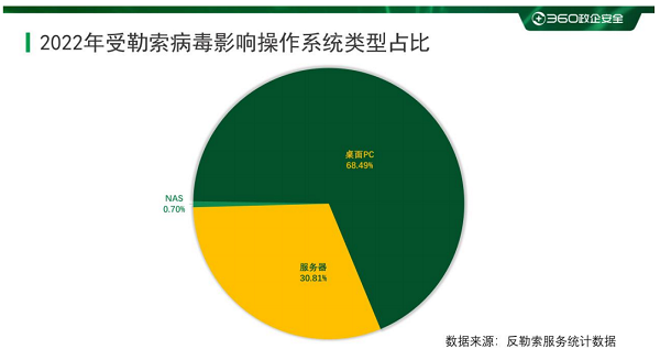 一文告诉你，谁更容易受到勒索软件攻击