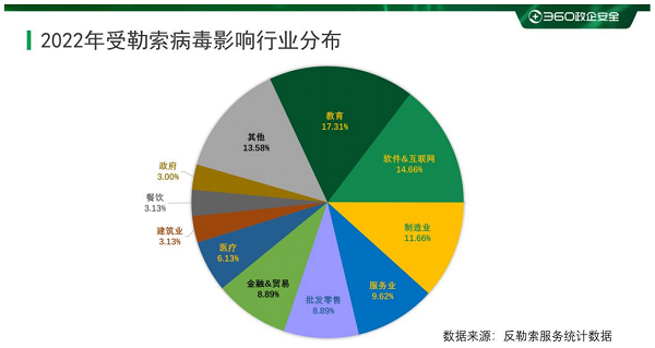 一文告诉你，谁更容易受到勒索软件攻击