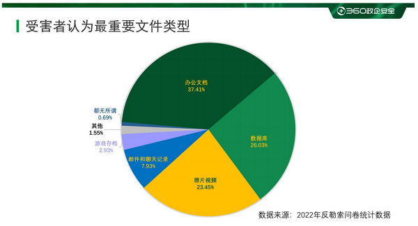 一文告诉你，谁更容易受到勒索软件攻击