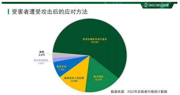 一文告诉你，谁更容易受到勒索软件攻击