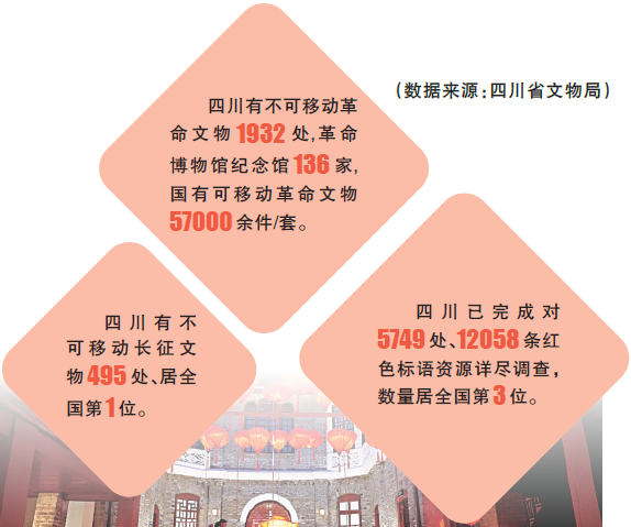 守护永续延绵的精神丰碑——四川着力加强红色资源保护传承 守护永续延绵的精神丰碑——四川着力加强红色资源保护传承